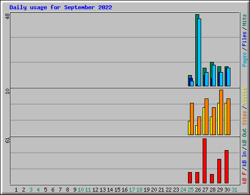 Daily usage for September 2022