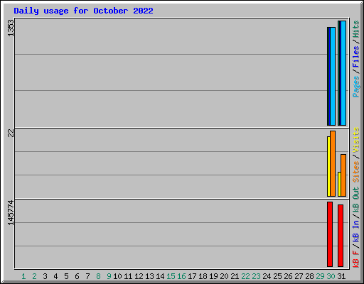 Daily usage for October 2022