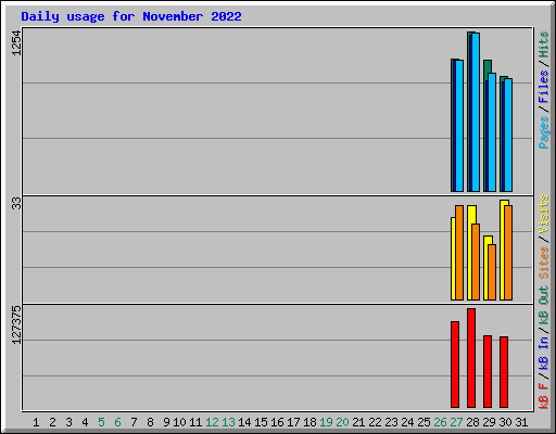 Daily usage for November 2022