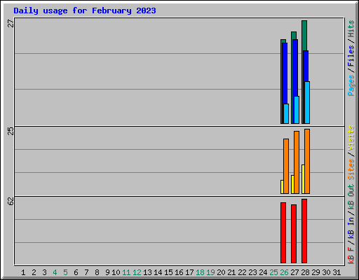 Daily usage for February 2023