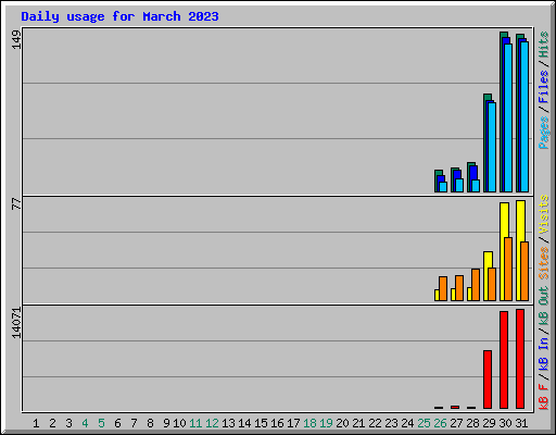 Daily usage for March 2023