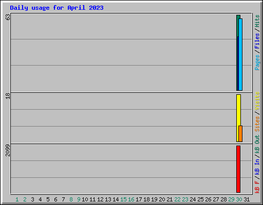 Daily usage for April 2023