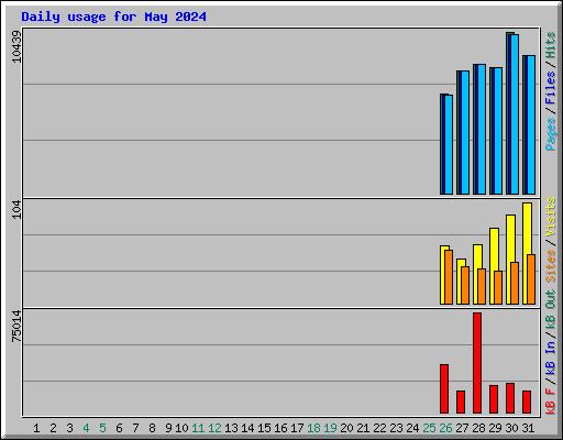 Daily usage for May 2024