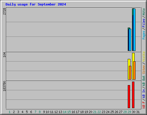 Daily usage for September 2024