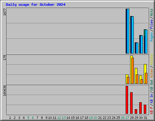 Daily usage for October 2024