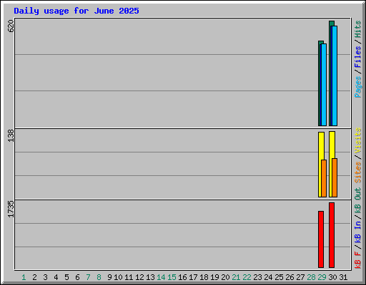 Daily usage for June 2025