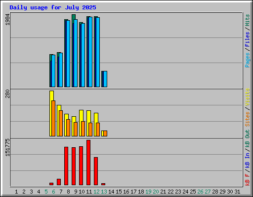 Daily usage for July 2025