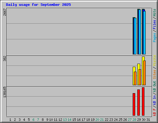 Daily usage for September 2025