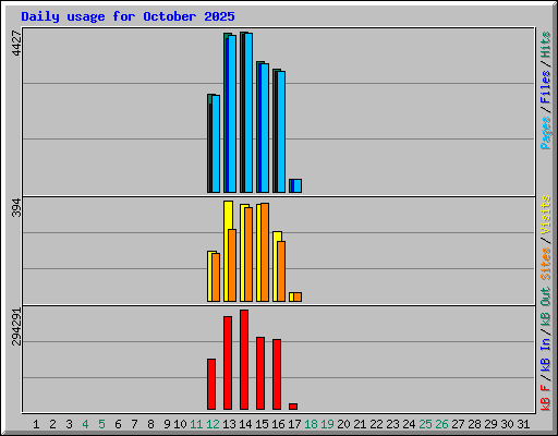 Daily usage for October 2025