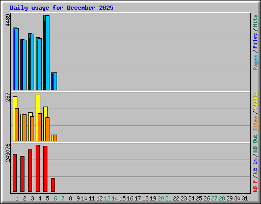 Daily usage for December 2025