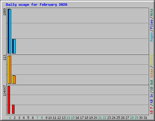 Daily usage for February 2026