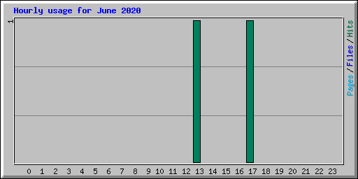 Hourly usage for June 2020