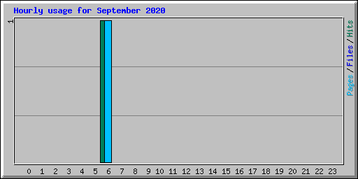 Hourly usage for September 2020