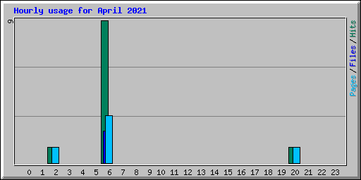 Hourly usage for April 2021