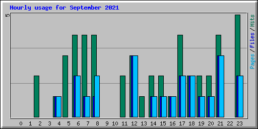 Hourly usage for September 2021