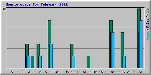 Hourly usage for February 2022