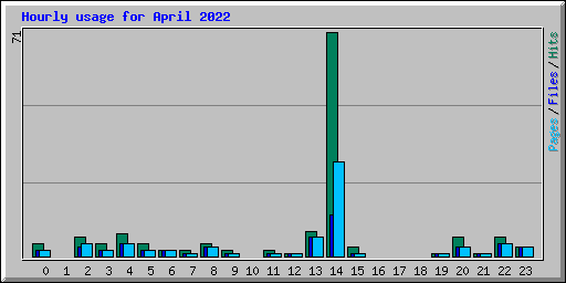 Hourly usage for April 2022