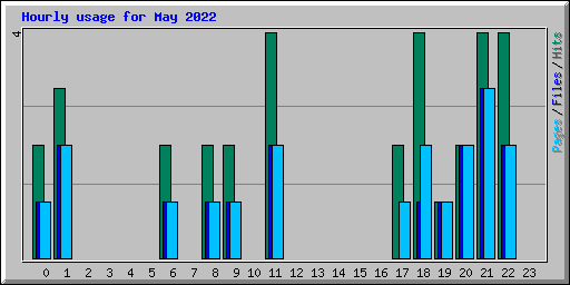 Hourly usage for May 2022