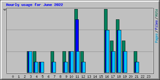 Hourly usage for June 2022