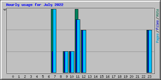 Hourly usage for July 2022