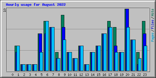 Hourly usage for August 2022