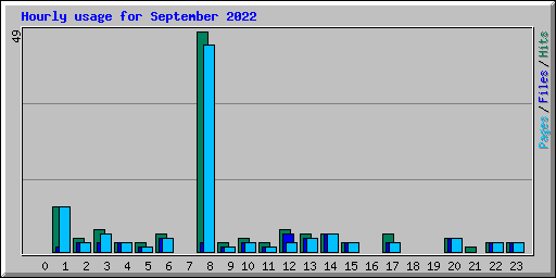 Hourly usage for September 2022