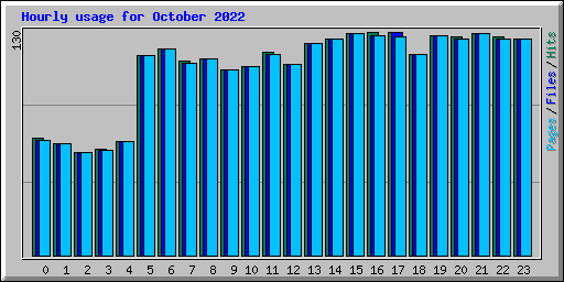 Hourly usage for October 2022