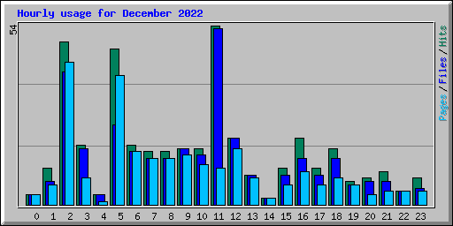 Hourly usage for December 2022