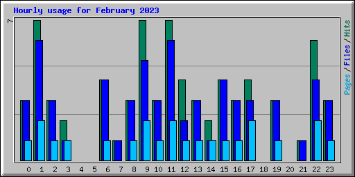 Hourly usage for February 2023