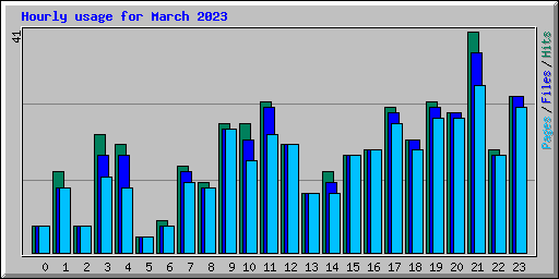 Hourly usage for March 2023