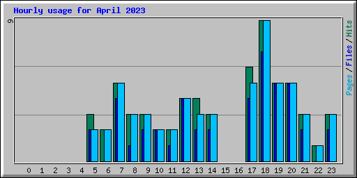 Hourly usage for April 2023