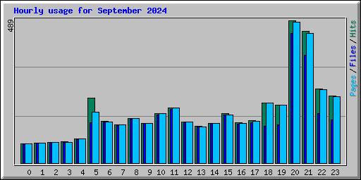 Hourly usage for September 2024