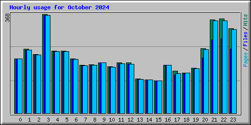 Hourly usage for October 2024